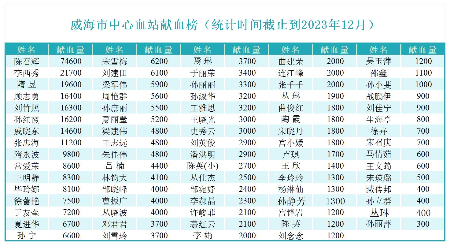 血站职工献血榜（截止到2023.12.31）_Sheet1.jpg